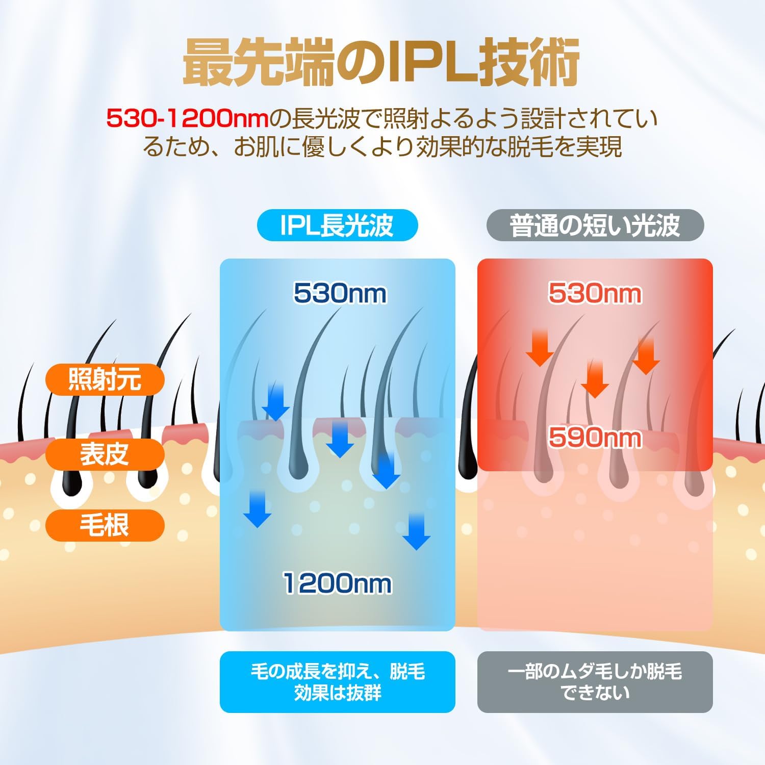 脱毛器【サロン級IPL光脱毛器/低刺激でVIO対応】髭 男女兼用 全身適用 サファイア冷却 高出力 100万発5段階 無痛 ムダ毛ケア 手動/自動照射 家庭用 メーカー2年保証 保護眼鏡/カミソリ付き たった3回で効果実感 - Yolerhome